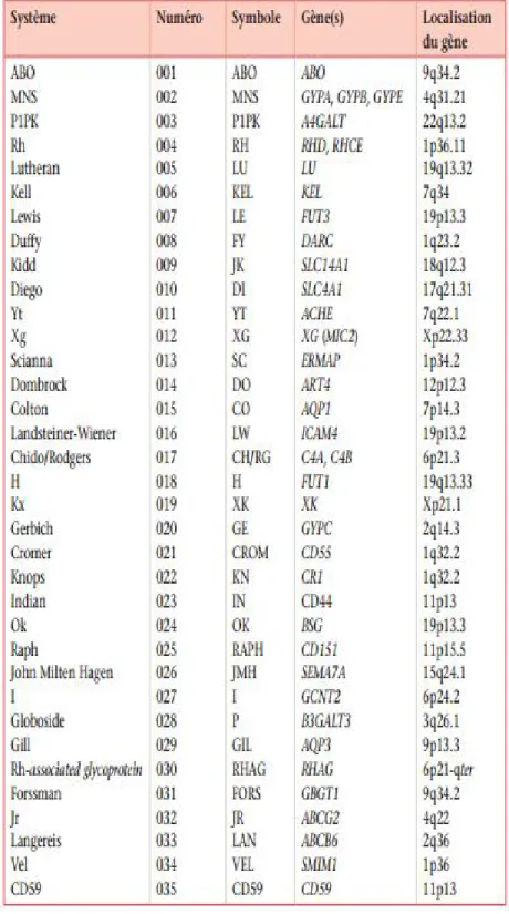 Tableau I : dresse la liste des 35 systèmes et leur localisation génétique. 