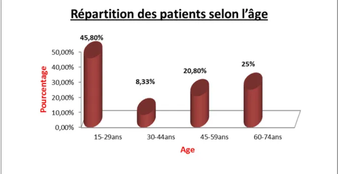 Figure 1 : Répartition des patients selon l’âge 