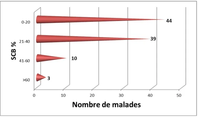Figure 3  :Répartition des SCBs dans la population. 