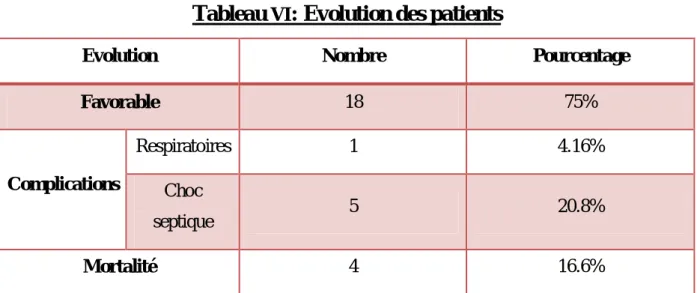 Tableau  VI : Evolution des patients 