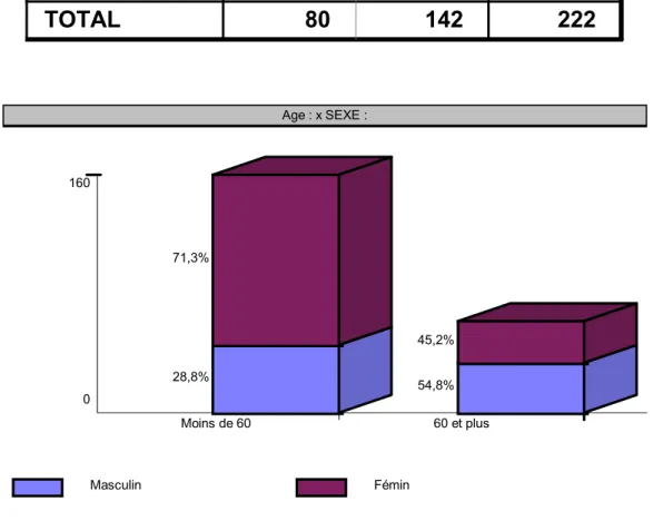 Tableau croisé Age\Sexe : 