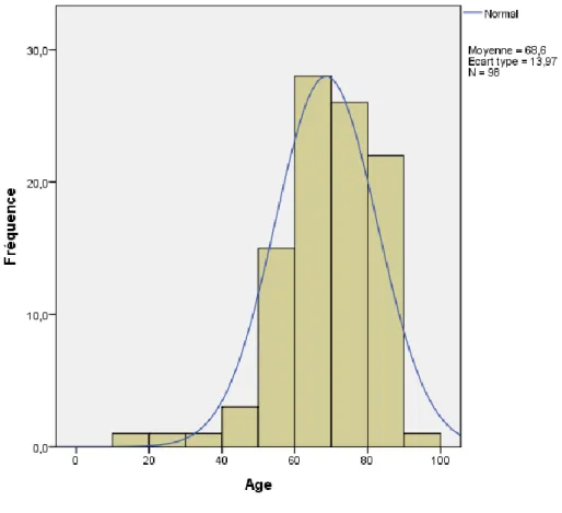 Figure 1: Histogramme des âges 