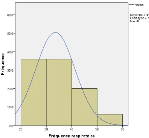 Figure 2: Histogramme des fréquences respiratoires 