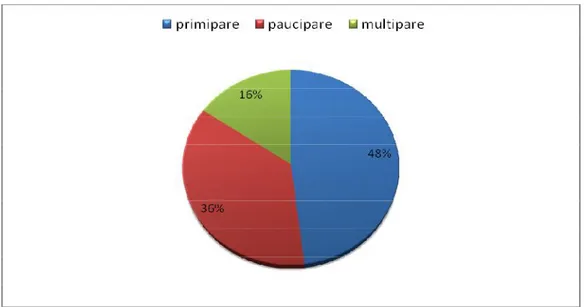 Figure 9 : Répartition des parturientes selon la parité. 