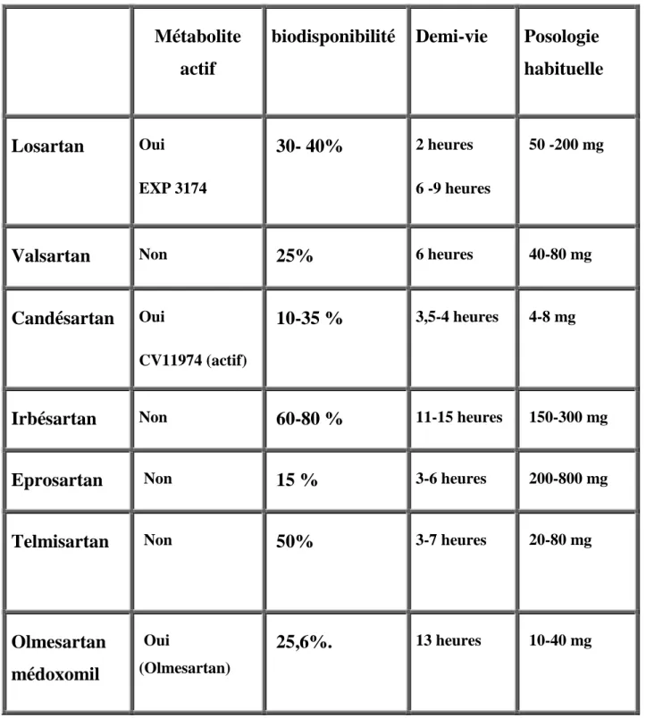 Tableau VI: Synopsis des antagonistes non peptidiques du récepteur AT 1  à  l’angiotensine II [37,105] 