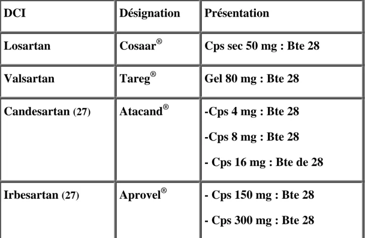 Tableau VIII :  Présentation des antagonistes des récepteurs de l’angiotensine  II commercialisés au Maroc