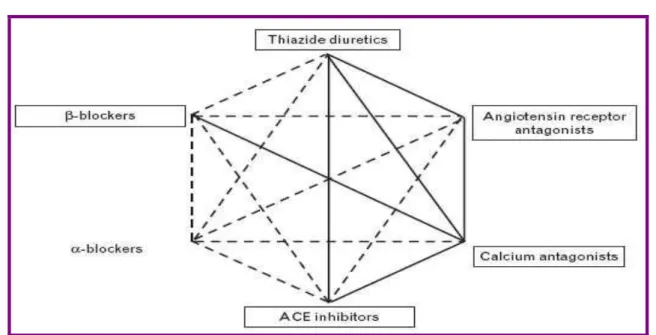 Figure 2: les associations possibles entre les différentes classes  d’antihypertenseurs (les associations les plus rationnelles sont figurées par des 