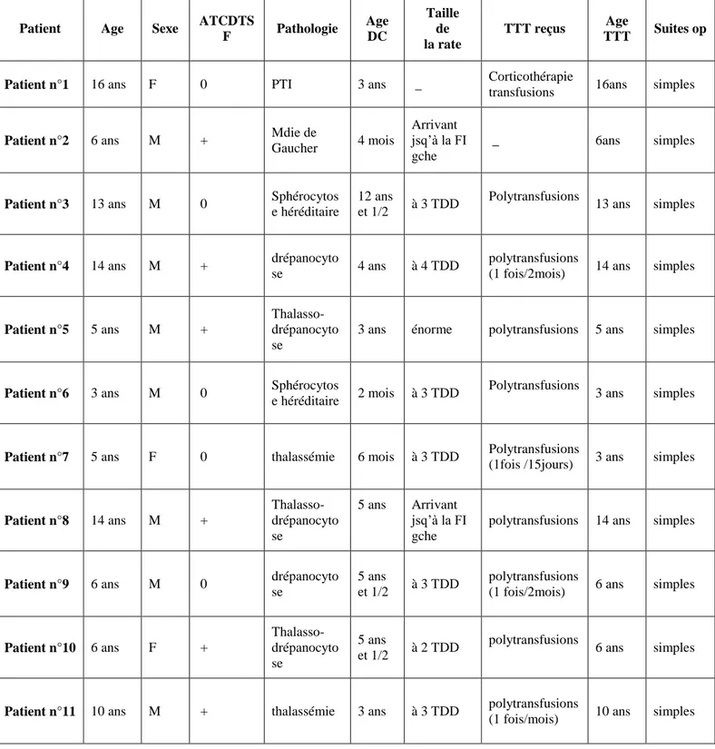 Tableau  N°1 :  les  caractéristiques  cliniques,  épidémiologiques  et  évolutives  des patients inclus dans l’étude des années 2006-2007  