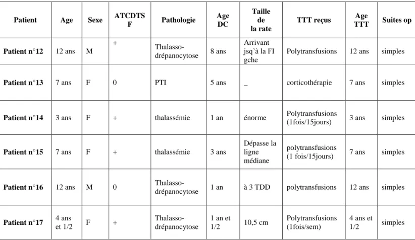 Tableau  N°2 :  les  caractéristiques  cliniques,  épidémiologiques  et  évolutives  des patients inclus dans l’étude des années 2008-2009 