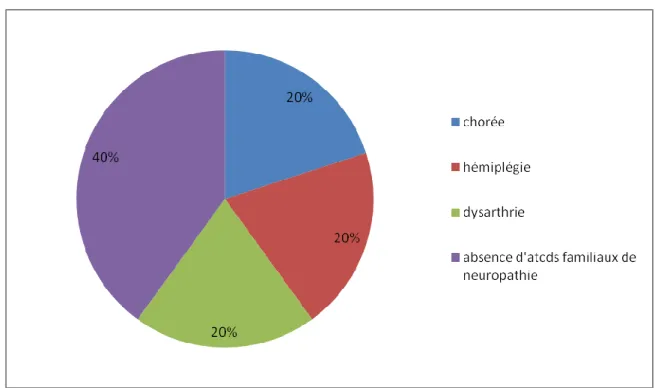 Figure 21: répartition des malades selon les antécédents familiaux de neuropathie 