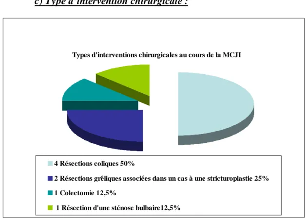 Figure n°6: types d’interventions chirurgicales au cours de la MCJI. 