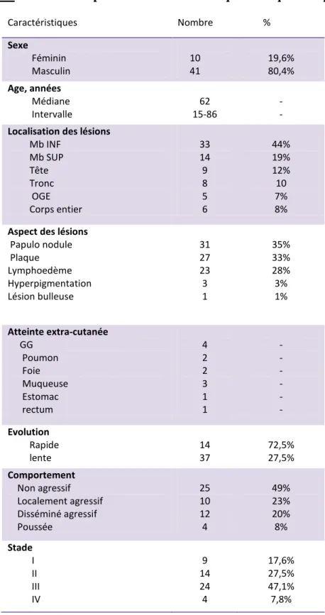 Tableau 3: Tableau récapitulatif des caractéristiques cliniques des patients  Caractéristiques  Nombre          %  Sexe            Féminin                                                                                                             Masculin 