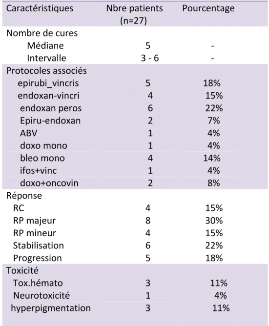 Tableau 6 : Caractéristiques de la chimiothérapie 