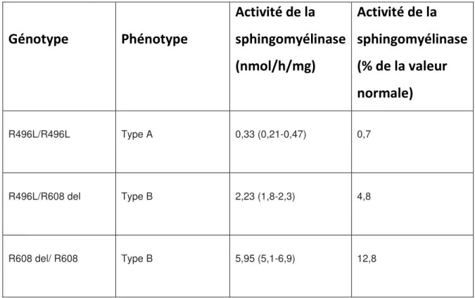Tableau 2 : Corrélation phénotype/génotype dans les types A et B de la maladie de Niemann  Pick d’après Levran et al (37)