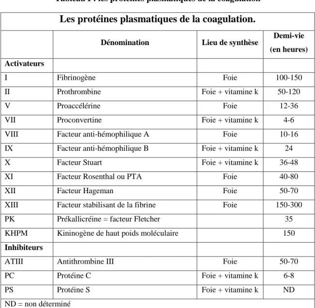 Tableau I : les protéines plasmatiques de la coagulation 