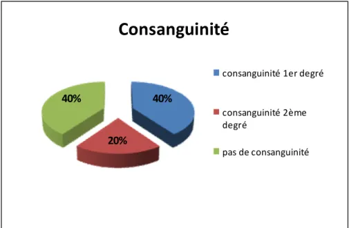 Figure 2 : la consanguinité chez nos malades. 
