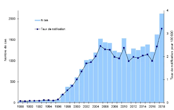 Figure I. Evolution du nombre et du taux d’incidence annuels des cas notifiés  de légionellose en France, 1988-2018 [13]