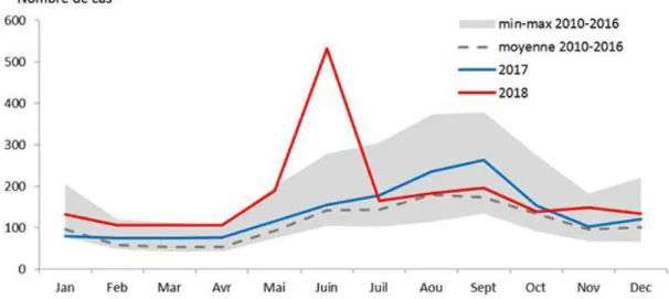 Figure II. Nombre de cas mensuel cas notifiés de légionellose en France selon  la date de début des signes, 2010-2018[13]