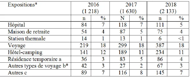 Tableau IV : Expositions à risque parmi les cas de légionellose survenus en  France, 2016-2018[13]