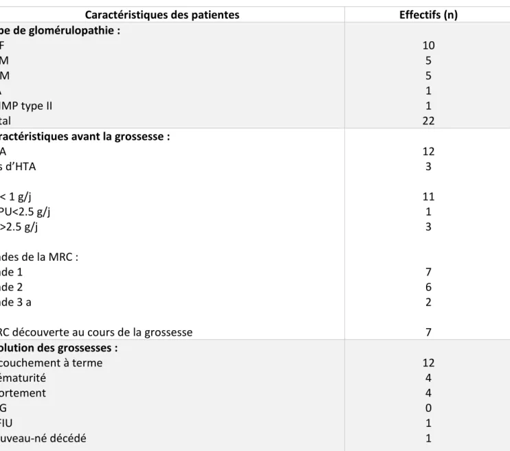 Tableau VII : caractéristiques, et évolution des patientes ayant des glomérulopathies  primitives 