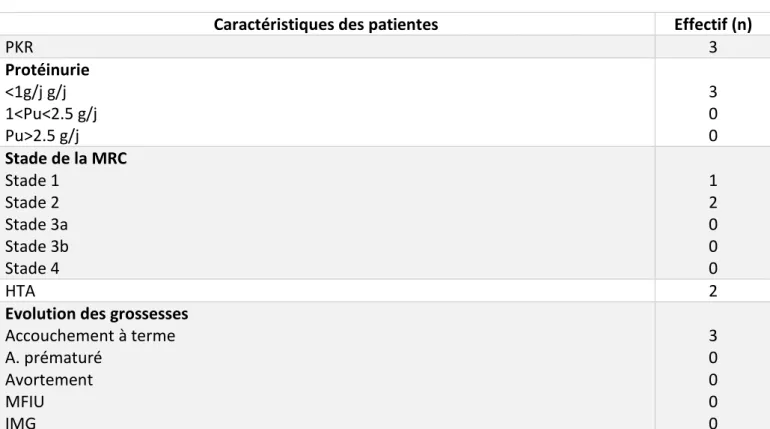 Tableau X : caractéristiques   et évolution des patientes ayant une polykystose rénale 