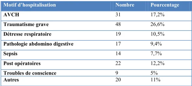Tableau 1 : Répartition des patients selon le motif d’admission  Motif d’hospitalisation   Nombre   Pourcentage 