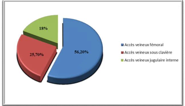 Figure 7 : Répartition des patients selon l’accès veineux central 