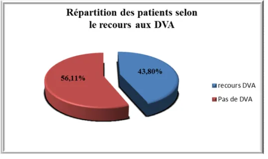 Figure 8 : Répartition des patients selon le recours  DVA 