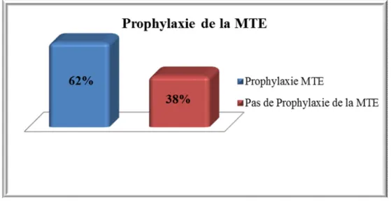 Figure 9 : Répartition des patients selon la prophylaxie thromboembolique  f.  Durée de séjour :  