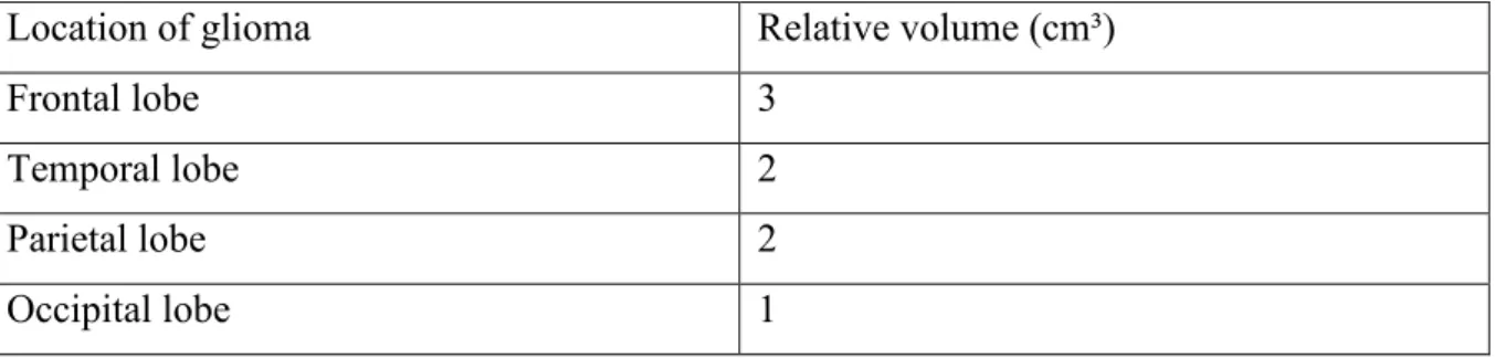 Table 3: volume of tumor tissue depending on cerebral lobe 
