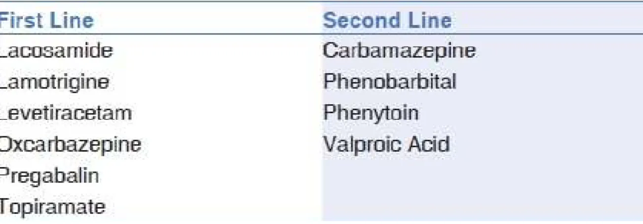 Table 6: recommendation for the choice of anti-epileptic drugs (these agents are presented in  alphabetic order)