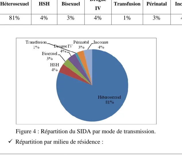 Figure 4 : Répartition du SIDA par mode de transmission. 