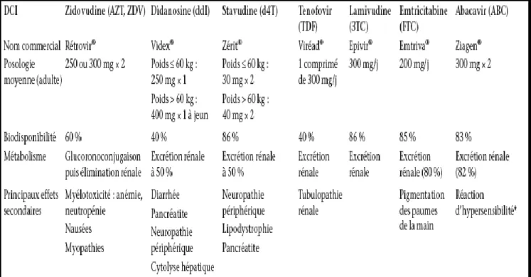 Tableau 1:Les inhibiteurs nucléosidiques de la transcriptase inverse.  (24) 