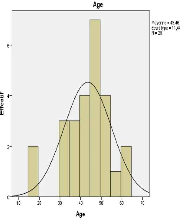 Figure n 0  1  : Répartition des patients ayant des manifestations neurologiques selon l’âge