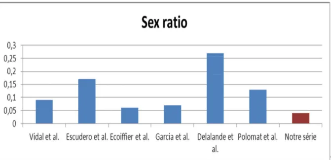 Figure 5: Comparaison du sex-ratio avec les études faites 