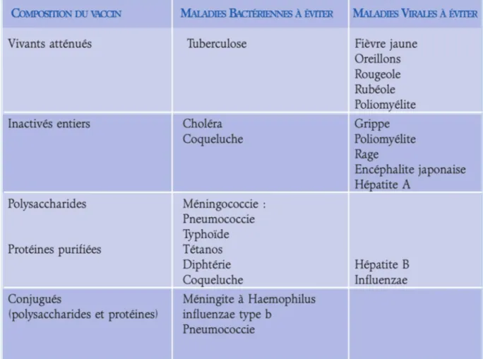 Tableau 2: Classification des principaux vaccins actuellement disponibles (1) 
