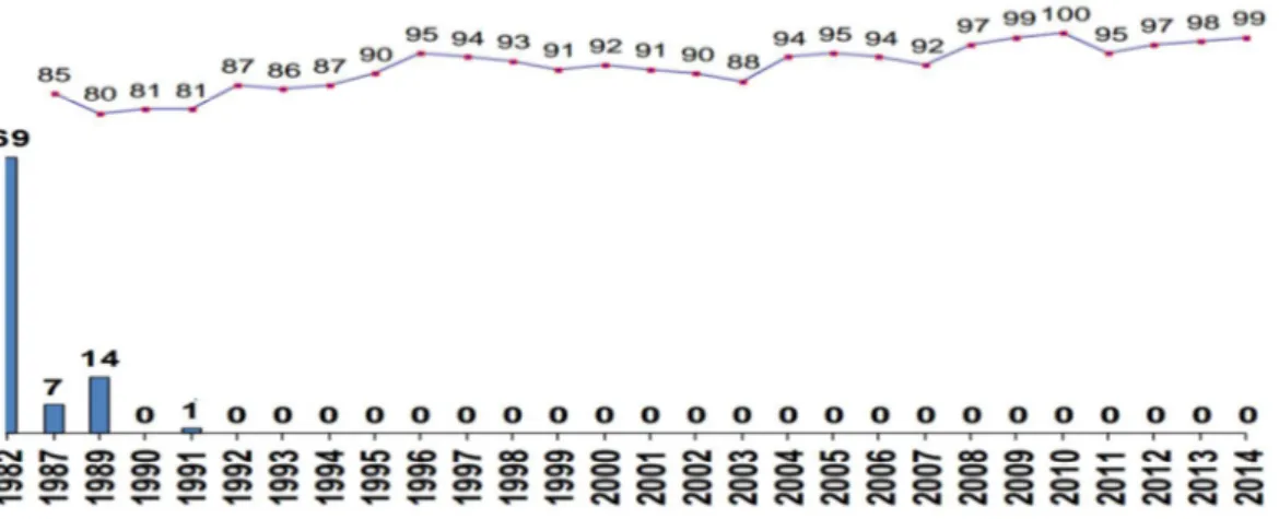 Figure 3: Impact de la couverture vaccinale par le DTC3 sur la situation des cas de  diphtérie : 1982/2014 (73) 