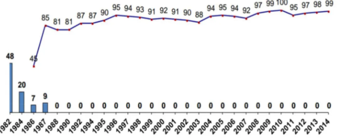 Figure 4: Impact de la couverture vaccinale par le VPO3 sur la situation des cas de  poliomyélite : 1982/2014 (73) 