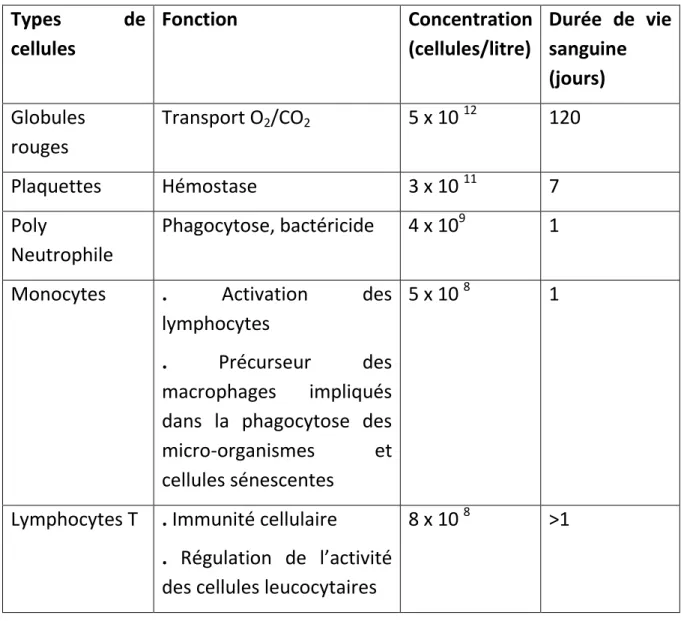 Tableau  1.  Concentrations  sanguines  et  demi-vies  des  principales  cellules  hématopoïétiques