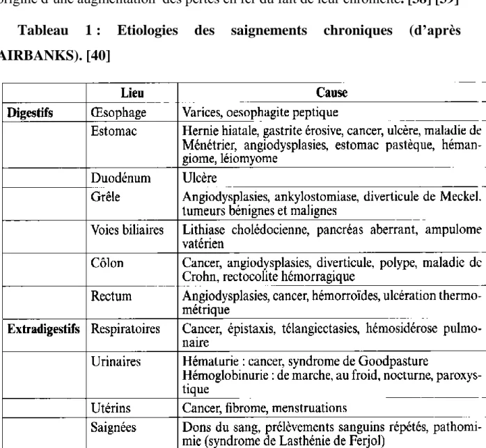 Tableau  1 :  Etiologies  des  saignements  chroniques  (d’après  FAIRBANKS). [40] 