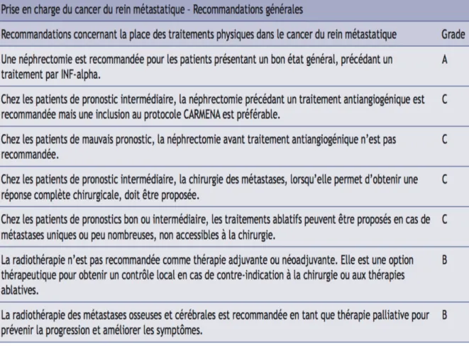 Tableau 13:regroupant les recommandations générales pour la prise en charge du  cancer du rein métastatique.CCAFU2016 