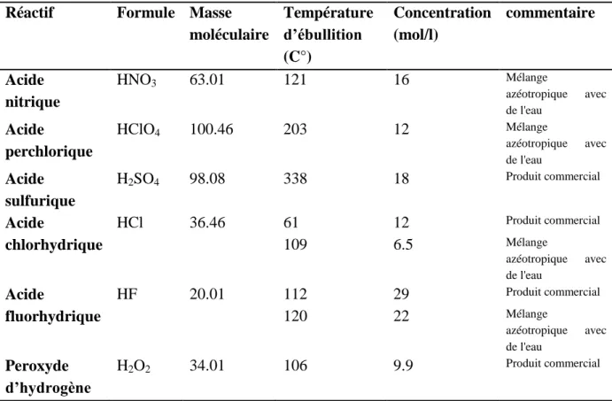 Tableau 8 : Propriétés des solutions acides les plus utilisés en digestion humide des échantillons  pour la détermination des impuretés élémentaires [31] 