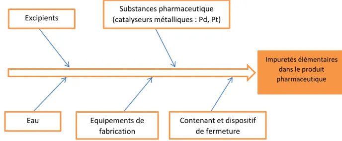 Figure 2: Sources potentielles d'impuretés élémentaires au cours du processus de fabrication   des médicaments et produits pharmaceutiques [6]  