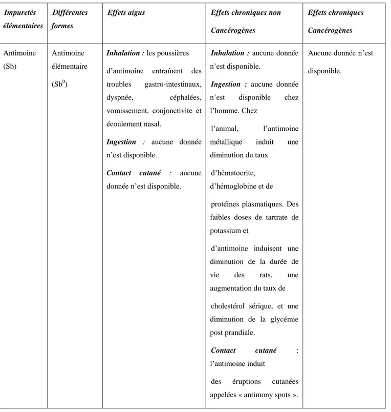 Tableau 4 : Profil toxicologiques de quelques impuretés élémentaires et leurs différentes formes  d'oxydation  Impuretés  élémentaires  Différentes formes 