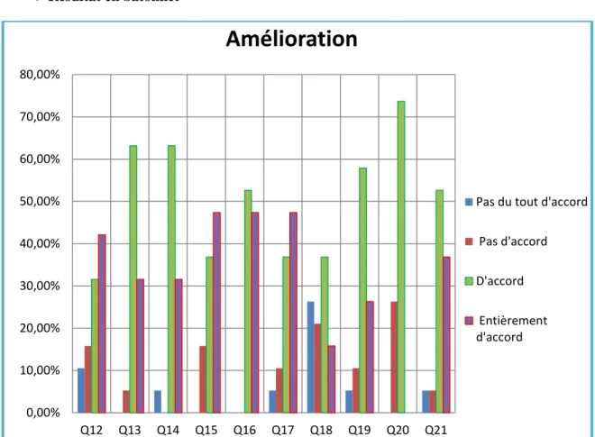 Figure 10: Résultat du questionnaire thème communication en bâtonnet 
