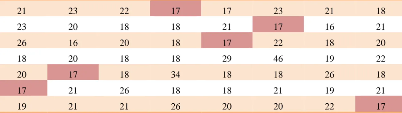 Tableau XXIII: Résultat d’observation de la durée de l’opération à valeur ajoutée J2  Mesures pour définir TMR (seconde) 
