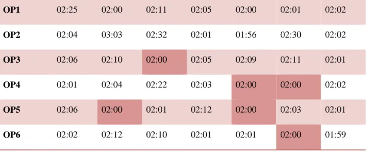 Tableau XXV: Résultat d’observation de l’étape mise en chevalet du conditionnement  secondaire 