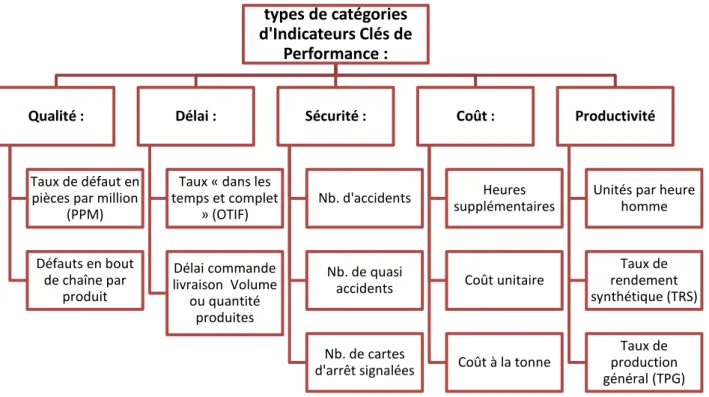 Figure 5: Types de catégories d'Indicateurs Clés de Performance 