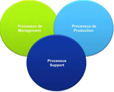 Fig. 2: Trois types de processus 