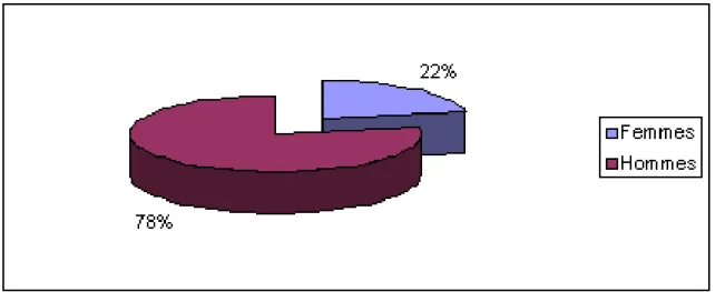 Figure 10: Répartition des patients selon le sexe. 